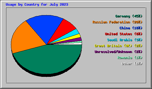 Usage by Country for July 2023