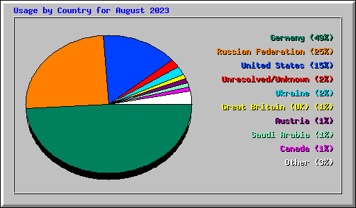 Usage by Country for August 2023