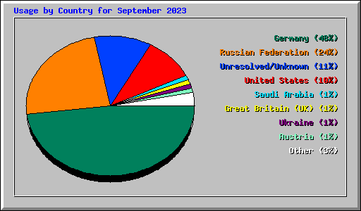 Usage by Country for September 2023
