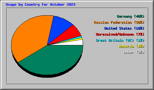 Usage by Country for October 2023
