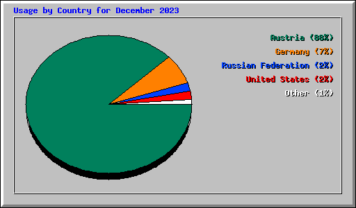 Usage by Country for December 2023