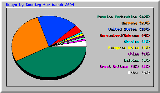 Usage by Country for March 2024