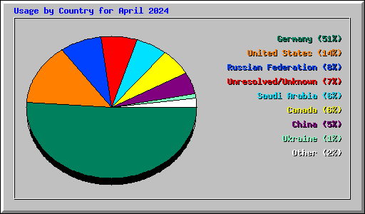 Usage by Country for April 2024