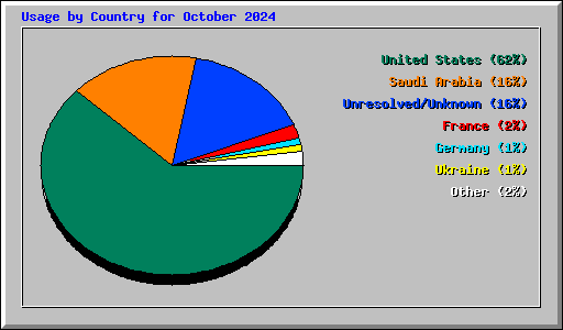 Usage by Country for October 2024