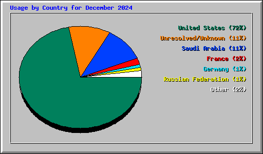 Usage by Country for December 2024