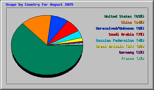 Usage by Country for August 2025