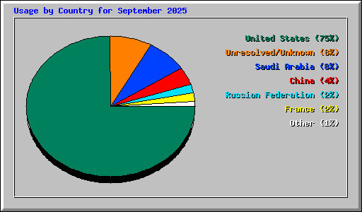 Usage by Country for September 2025