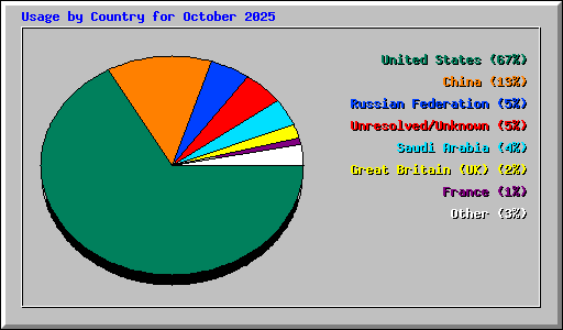 Usage by Country for October 2025