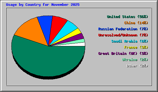Usage by Country for November 2025