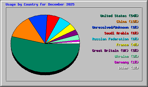 Usage by Country for December 2025