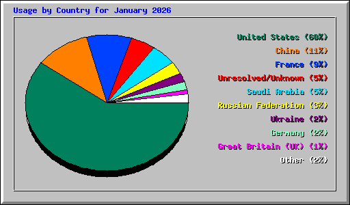 Usage by Country for January 2026