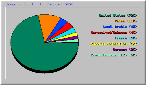 Usage by Country for February 2026