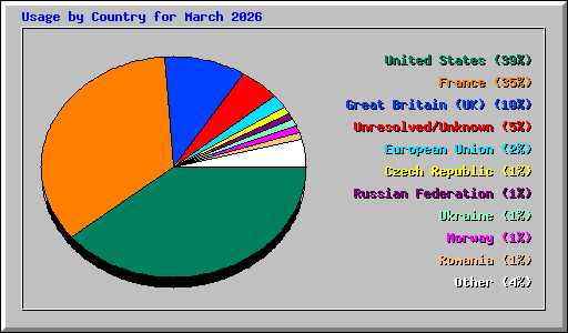 Usage by Country for March 2026