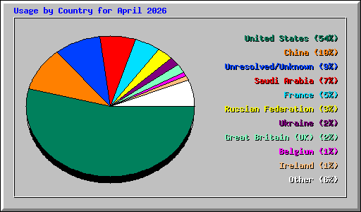 Usage by Country for April 2026