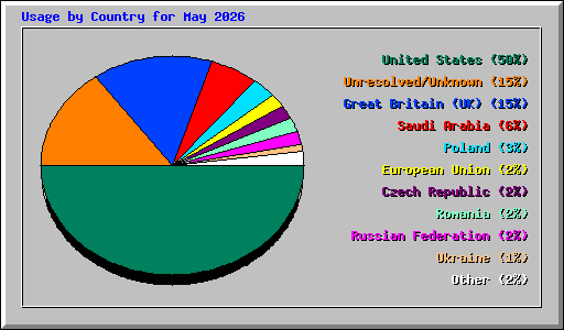 Usage by Country for May 2026