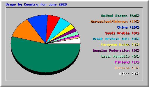 Usage by Country for June 2026
