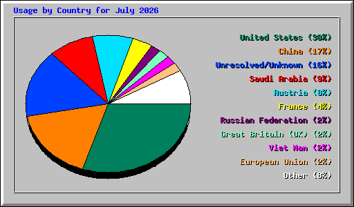 Usage by Country for July 2026