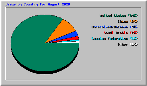 Usage by Country for August 2026