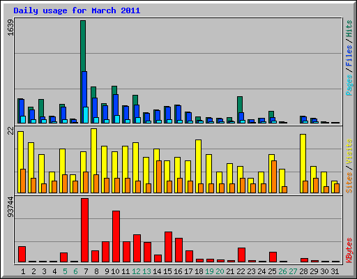 Daily usage for March 2011