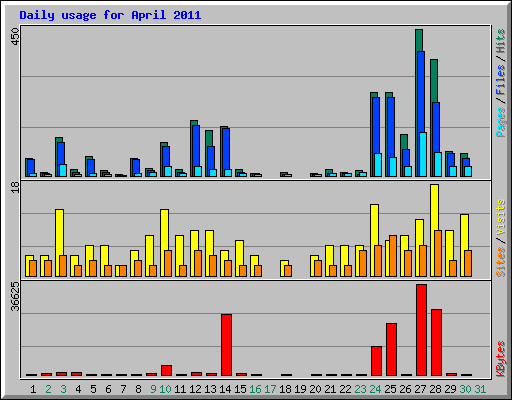Daily usage for April 2011