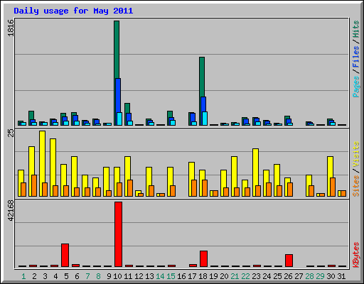 Daily usage for May 2011