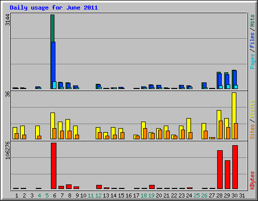 Daily usage for June 2011