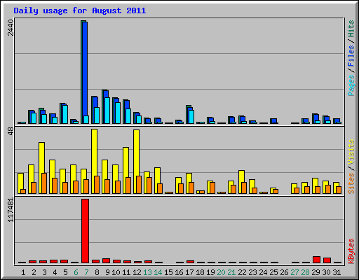 Daily usage for August 2011