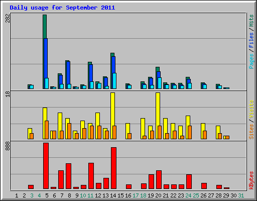 Daily usage for September 2011
