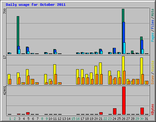 Daily usage for October 2011