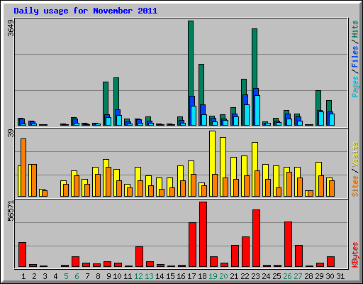 Daily usage for November 2011