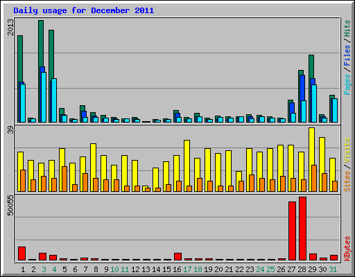 Daily usage for December 2011