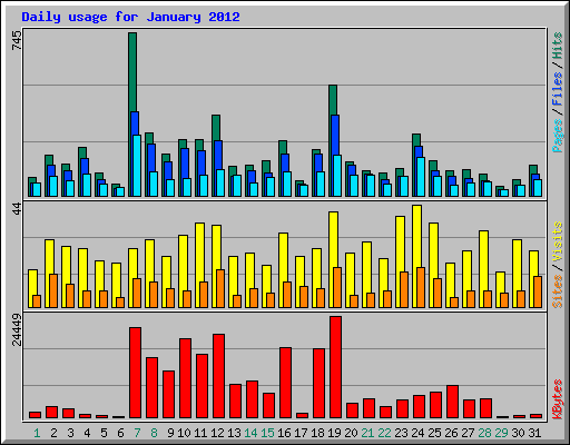 Daily usage for January 2012