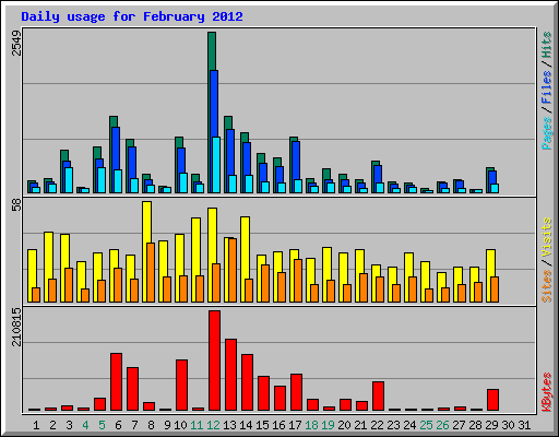 Daily usage for February 2012