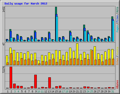 Daily usage for March 2012