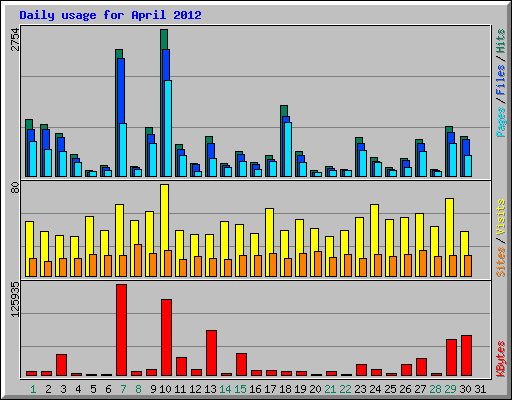Daily usage for April 2012