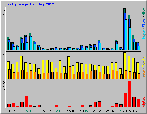 Daily usage for May 2012