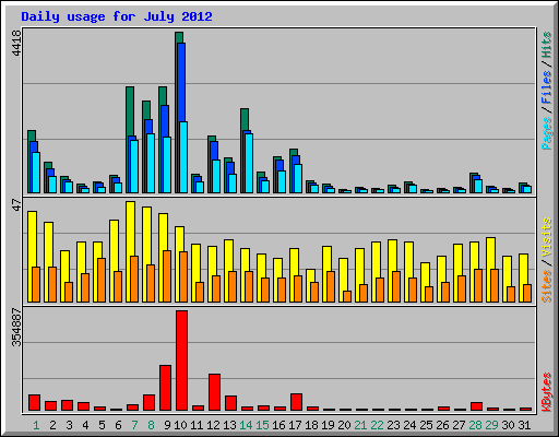 Daily usage for July 2012