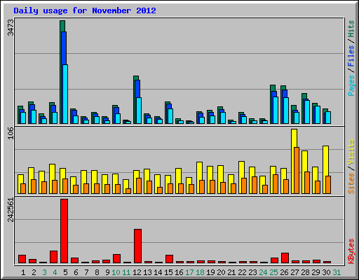 Daily usage for November 2012