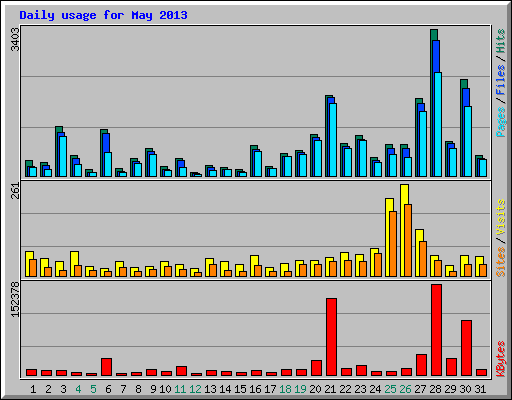 Daily usage for May 2013