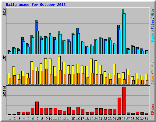 Daily usage for October 2013