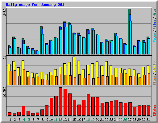 Daily usage for January 2014