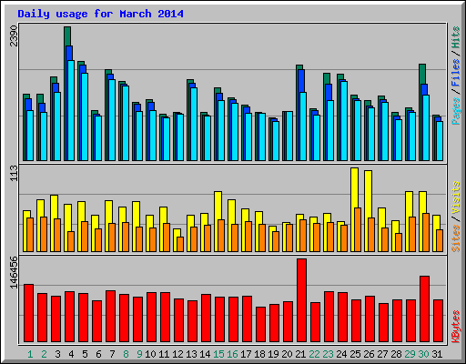 Daily usage for March 2014