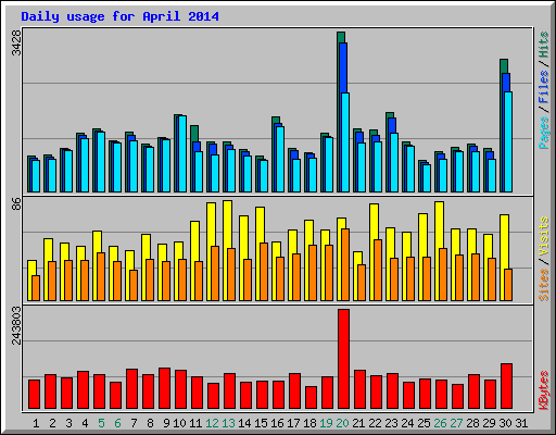 Daily usage for April 2014