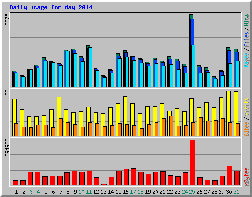 Daily usage for May 2014