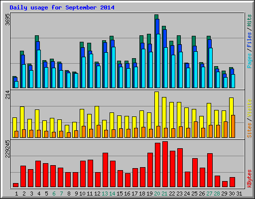 Daily usage for September 2014