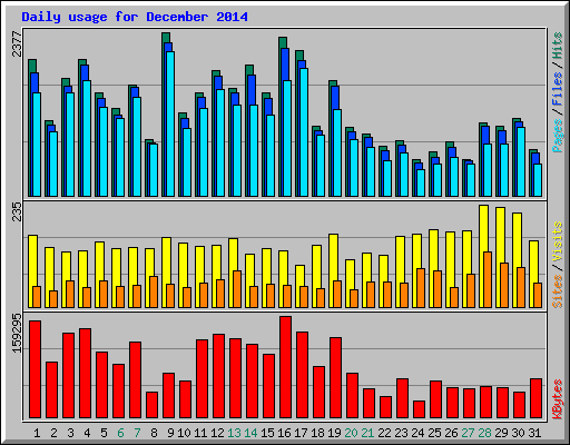 Daily usage for December 2014