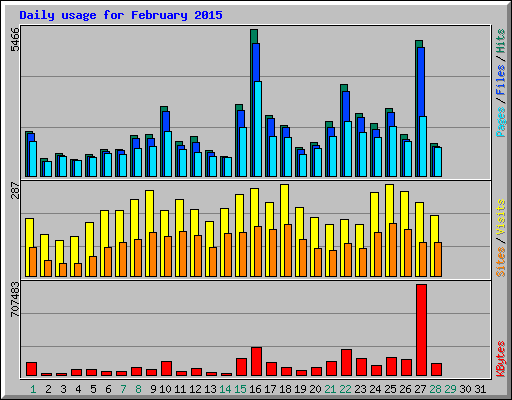 Daily usage for February 2015