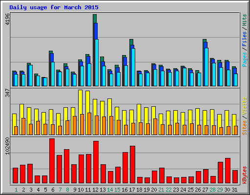 Daily usage for March 2015