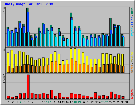 Daily usage for April 2015