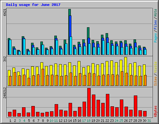 Daily usage for June 2017